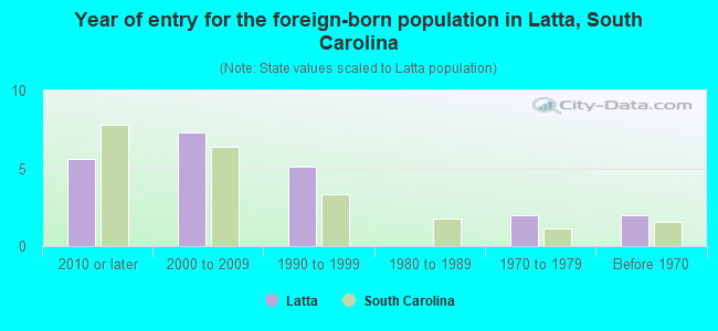 Year of entry for the foreign-born population in Latta, South Carolina