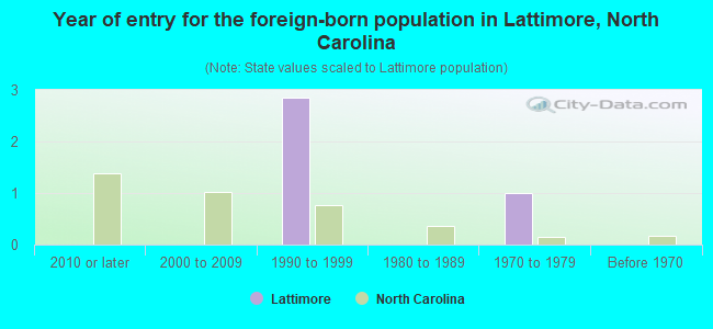 Year of entry for the foreign-born population in Lattimore, North Carolina