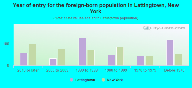 Year of entry for the foreign-born population in Lattingtown, New York
