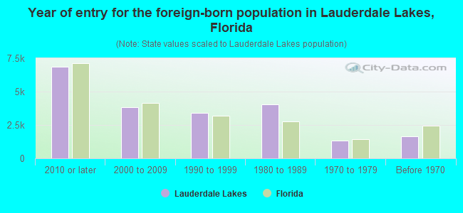 Year of entry for the foreign-born population in Lauderdale Lakes, Florida