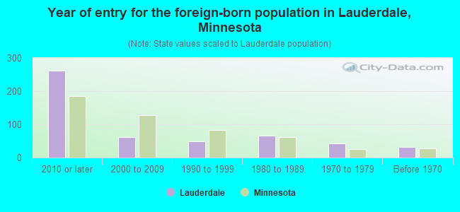 Year of entry for the foreign-born population in Lauderdale, Minnesota