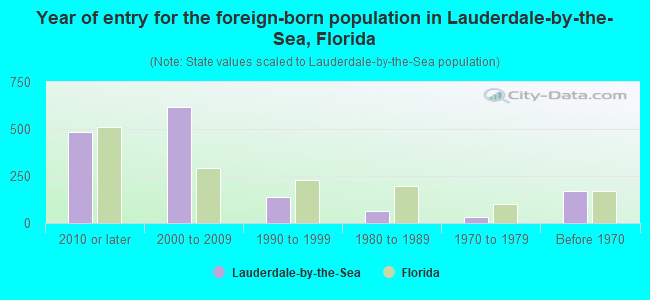 Year of entry for the foreign-born population in Lauderdale-by-the-Sea, Florida