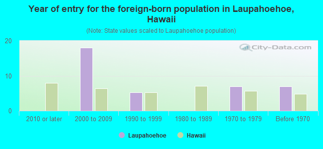 Year of entry for the foreign-born population in Laupahoehoe, Hawaii