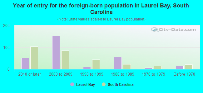 Year of entry for the foreign-born population in Laurel Bay, South Carolina
