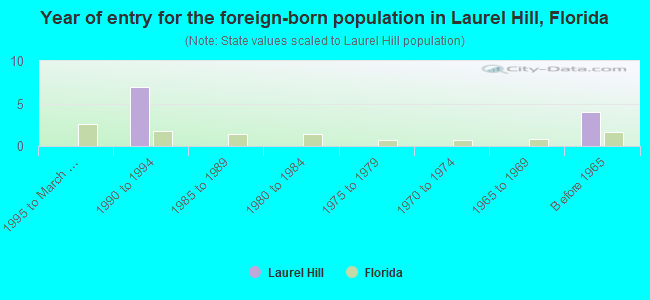 Year of entry for the foreign-born population in Laurel Hill, Florida