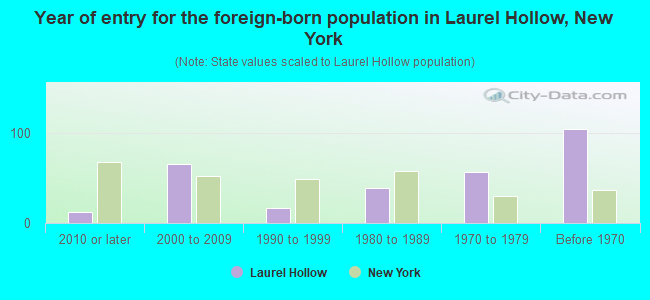 Year of entry for the foreign-born population in Laurel Hollow, New York