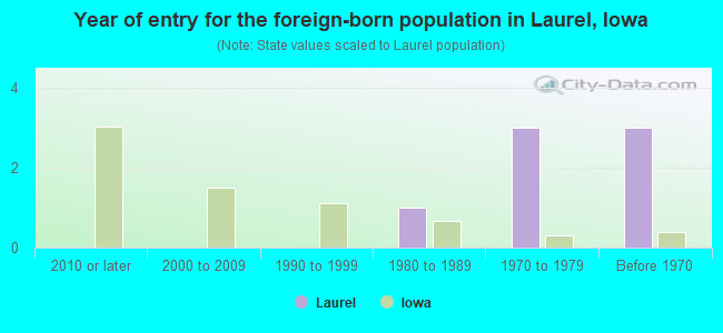 Year of entry for the foreign-born population in Laurel, Iowa