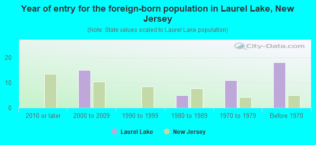 Year of entry for the foreign-born population in Laurel Lake, New Jersey