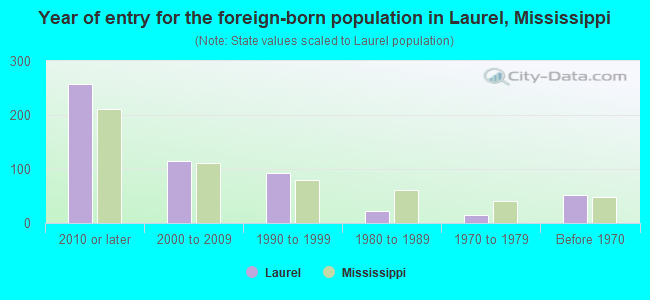 Year of entry for the foreign-born population in Laurel, Mississippi