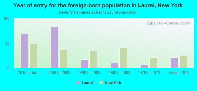 Year of entry for the foreign-born population in Laurel, New York