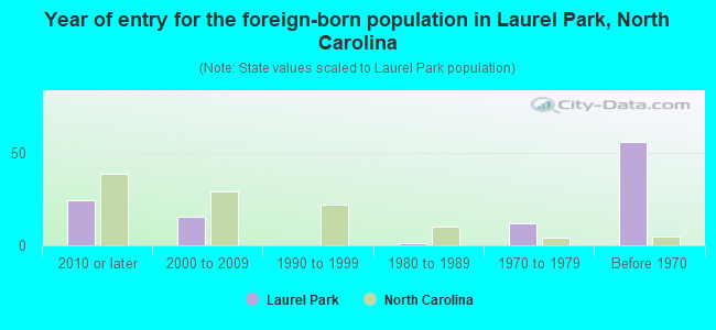 Year of entry for the foreign-born population in Laurel Park, North Carolina