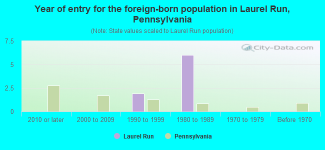 Year of entry for the foreign-born population in Laurel Run, Pennsylvania