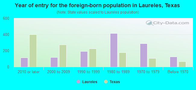 Year of entry for the foreign-born population in Laureles, Texas