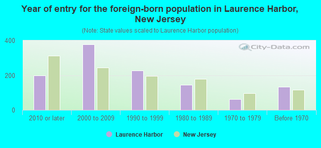 Year of entry for the foreign-born population in Laurence Harbor, New Jersey