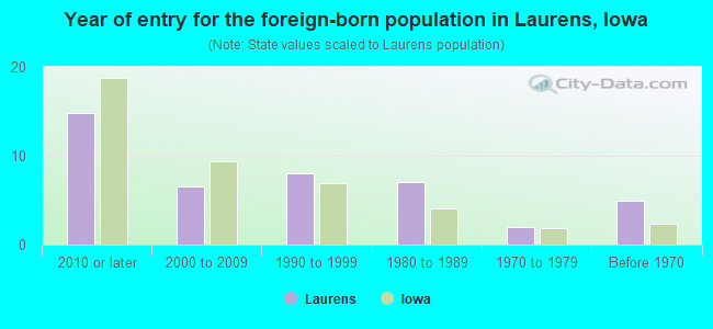 Year of entry for the foreign-born population in Laurens, Iowa