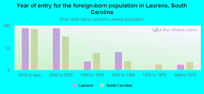 Year of entry for the foreign-born population in Laurens, South Carolina