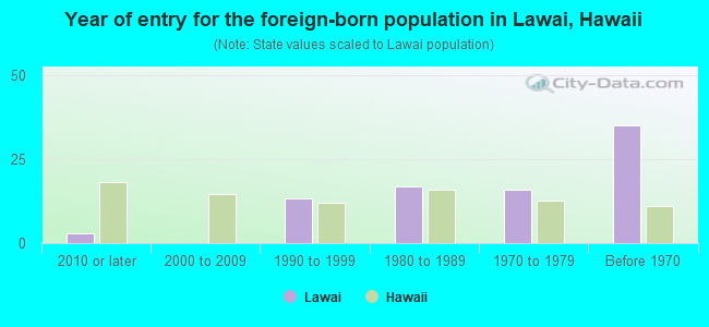 Year of entry for the foreign-born population in Lawai, Hawaii