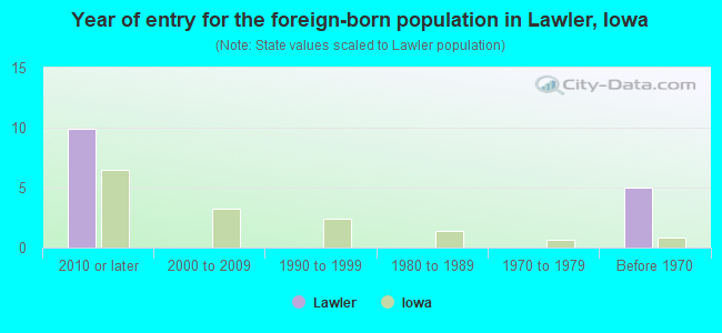 Year of entry for the foreign-born population in Lawler, Iowa