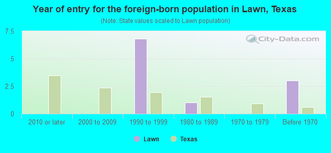Year of entry for the foreign-born population in Lawn, Texas