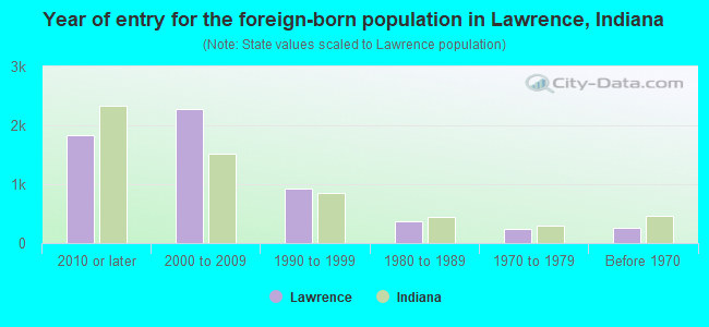 Year of entry for the foreign-born population in Lawrence, Indiana