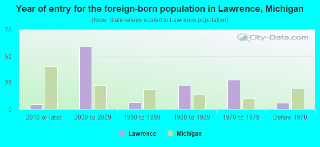 Year of entry for the foreign-born population in Lawrence, Michigan