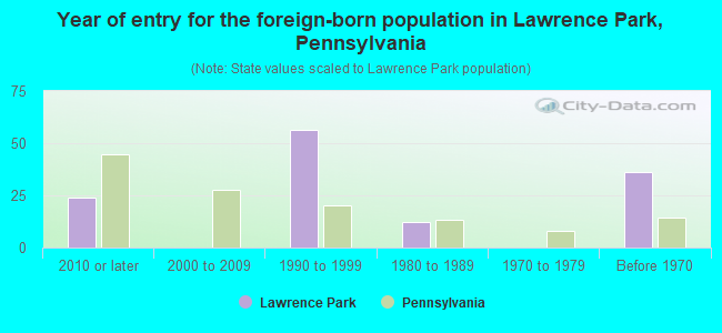 Year of entry for the foreign-born population in Lawrence Park, Pennsylvania