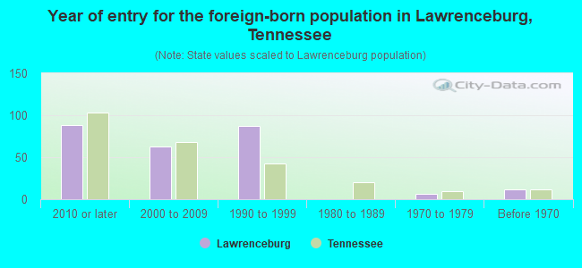 Year of entry for the foreign-born population in Lawrenceburg, Tennessee