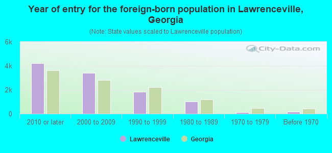 Year of entry for the foreign-born population in Lawrenceville, Georgia