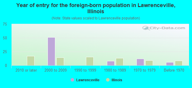 Year of entry for the foreign-born population in Lawrenceville, Illinois