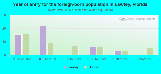 Year of entry for the foreign-born population in Lawtey, Florida
