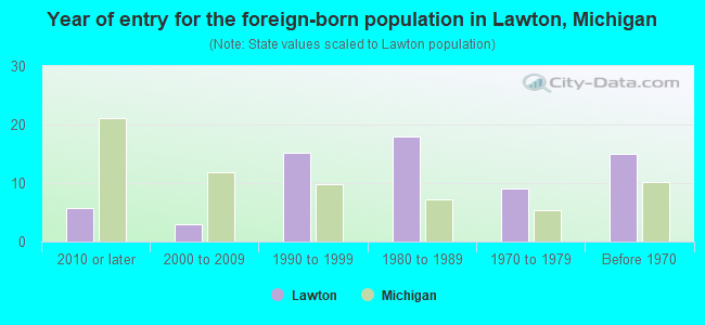 Year of entry for the foreign-born population in Lawton, Michigan