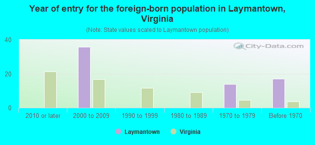 Year of entry for the foreign-born population in Laymantown, Virginia