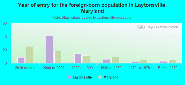 Year of entry for the foreign-born population in Laytonsville, Maryland
