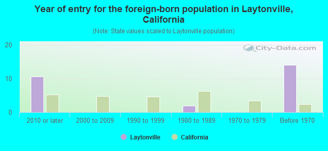 Year of entry for the foreign-born population in Laytonville, California