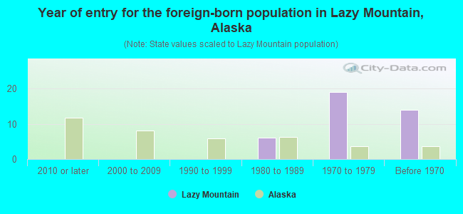 Year of entry for the foreign-born population in Lazy Mountain, Alaska