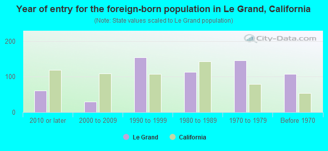Year of entry for the foreign-born population in Le Grand, California