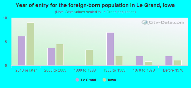 Year of entry for the foreign-born population in Le Grand, Iowa
