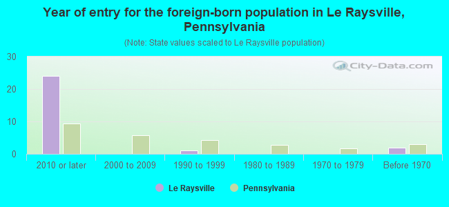 Year of entry for the foreign-born population in Le Raysville, Pennsylvania