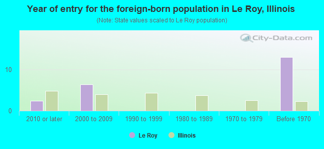 Year of entry for the foreign-born population in Le Roy, Illinois