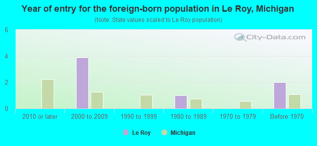 Year of entry for the foreign-born population in Le Roy, Michigan