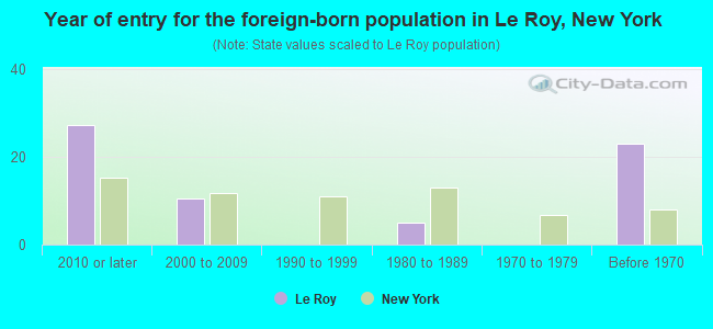 Year of entry for the foreign-born population in Le Roy, New York