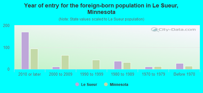 Year of entry for the foreign-born population in Le Sueur, Minnesota