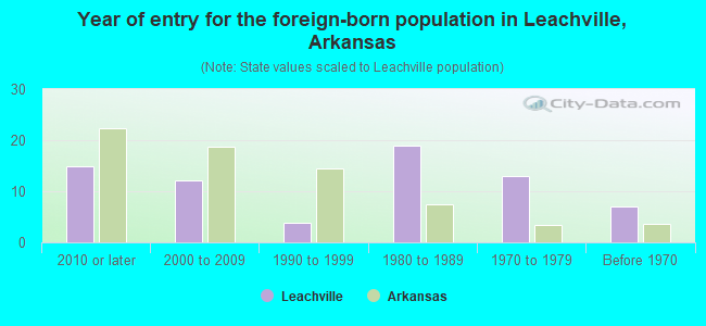 Year of entry for the foreign-born population in Leachville, Arkansas