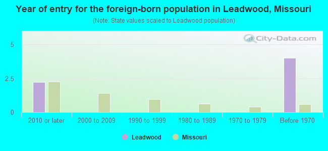 Year of entry for the foreign-born population in Leadwood, Missouri