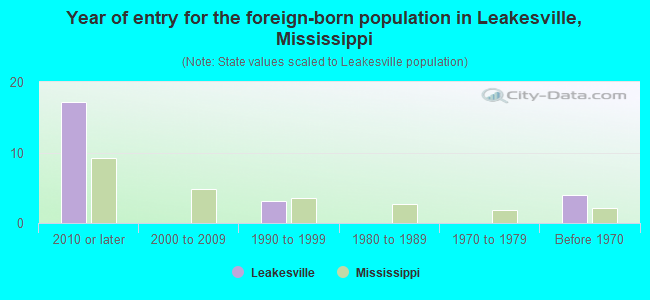 Year of entry for the foreign-born population in Leakesville, Mississippi