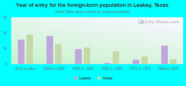 Year of entry for the foreign-born population in Leakey, Texas