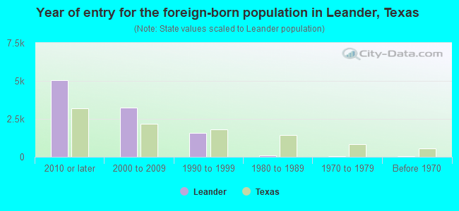 Year of entry for the foreign-born population in Leander, Texas