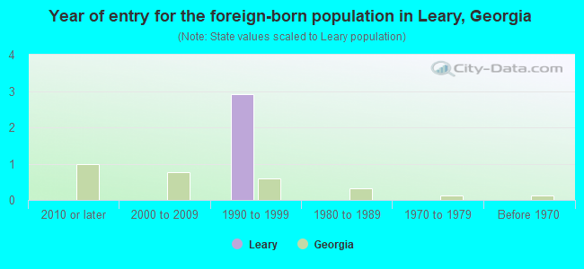 Year of entry for the foreign-born population in Leary, Georgia