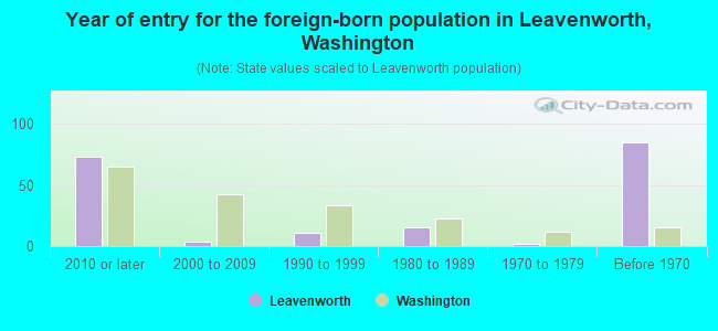 Year of entry for the foreign-born population in Leavenworth, Washington