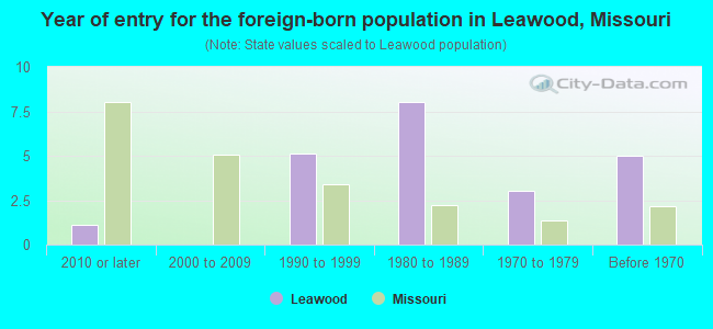 Year of entry for the foreign-born population in Leawood, Missouri